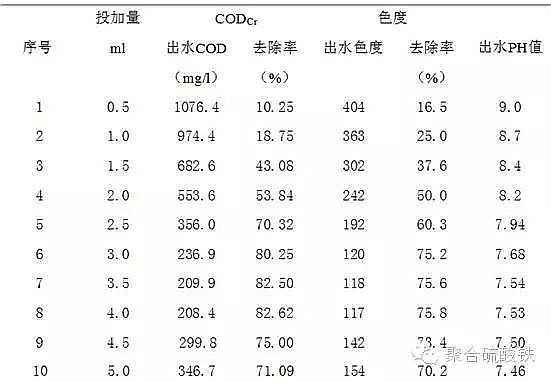 pH值對聚合硫酸鐵印染廢水處理COD值和色度的影響